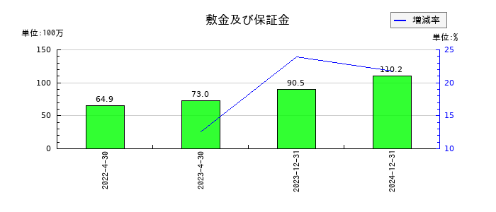 イメージ・マジックの敷金及び保証金の推移