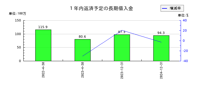 イメージ・マジックの１年内返済予定の長期借入金の推移