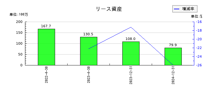 イメージ・マジックのリース資産の推移