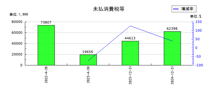 イメージ・マジックの未払消費税等の推移