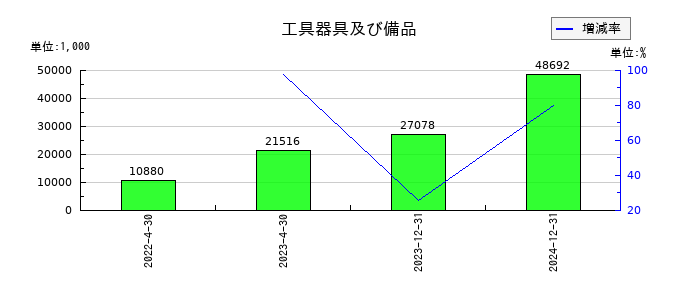 イメージ・マジックの工具器具及び備品の推移
