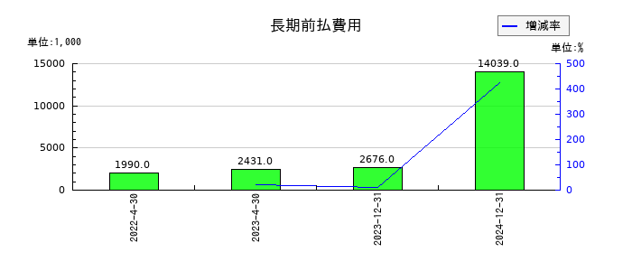 イメージ・マジックの長期前払費用の推移