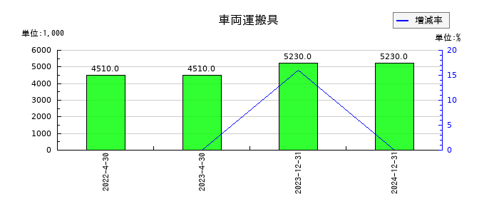 イメージ・マジックの車両運搬具の推移