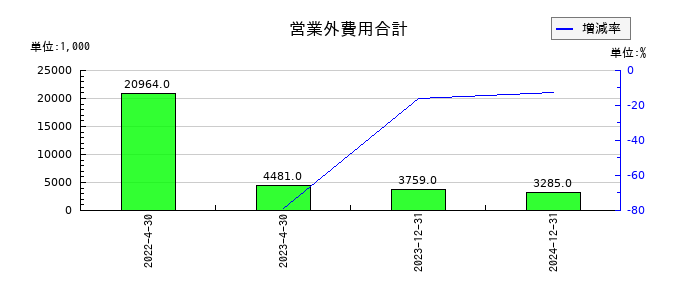 イメージ・マジックの営業外費用合計の推移