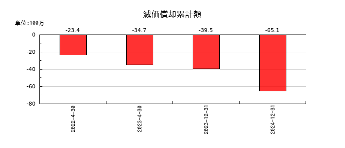 イメージ・マジックの減価償却累計額の推移