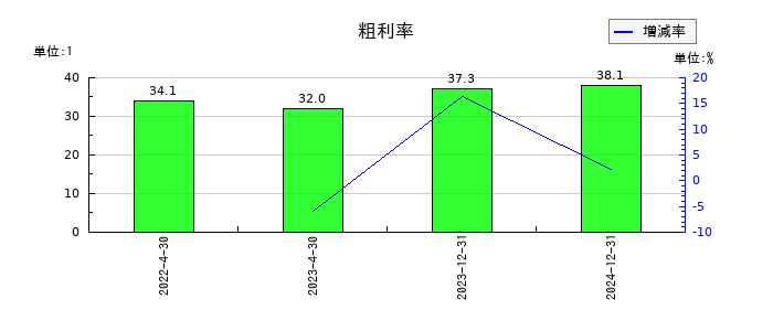 イメージ・マジックの粗利率の推移