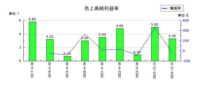 イメージ・マジックの売上高純利益率の推移