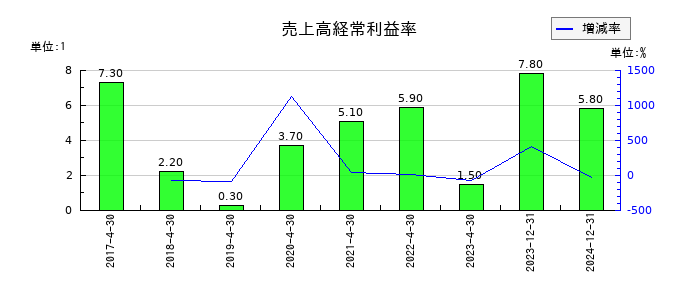 イメージ・マジックの売上高経常利益率の推移