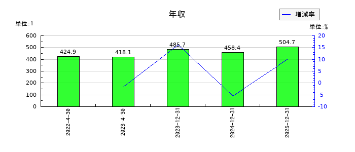 イメージ・マジックの年収の推移