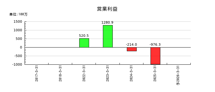 イーディーピー（EDP）の通期の営業利益推移
