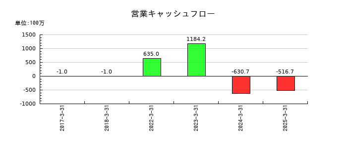 イーディーピー（EDP）の営業キャッシュフロー推移