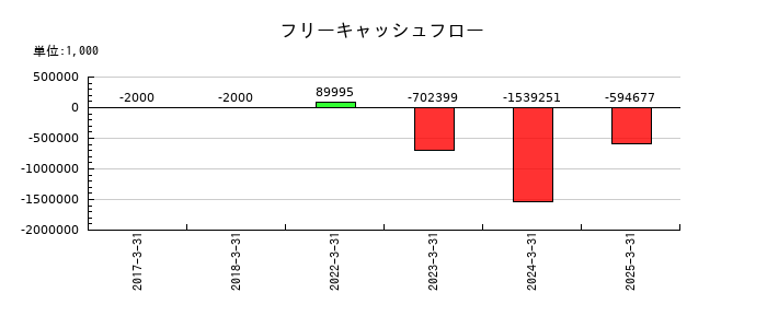 イーディーピー（EDP）のフリーキャッシュフロー推移
