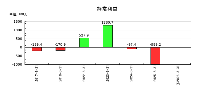 イーディーピー（EDP）の通期の経常利益推移