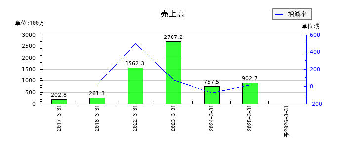 イーディーピー（EDP）の通期の売上高推移