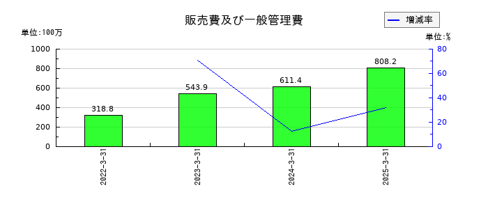 イーディーピー（EDP）の販売費及び一般管理費の推移