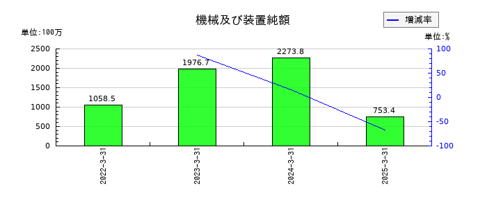 イーディーピー（EDP）の機械及び装置純額の推移