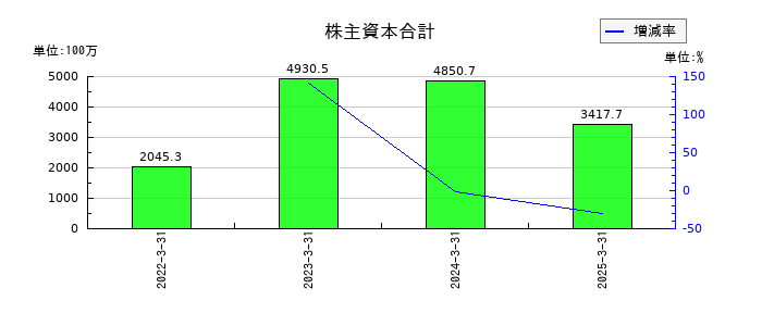 イーディーピー（EDP）の株主資本合計の推移