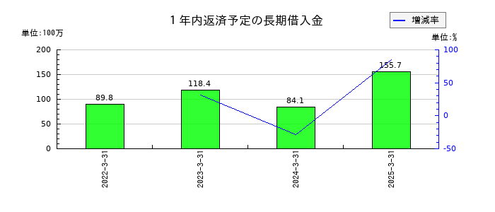 イーディーピー（EDP）の１年内返済予定の長期借入金の推移
