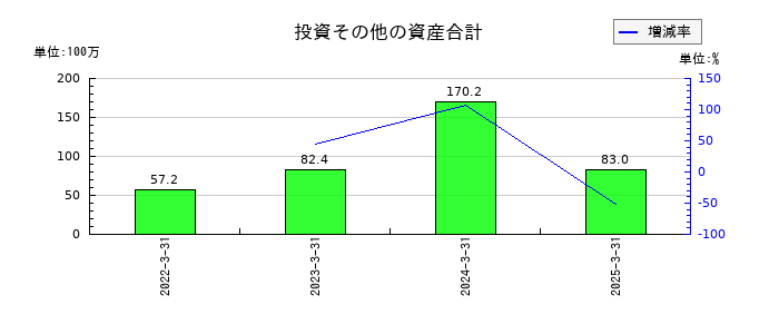 イーディーピー（EDP）の投資その他の資産合計の推移