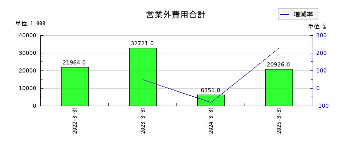 イーディーピー（EDP）の営業外費用合計の推移