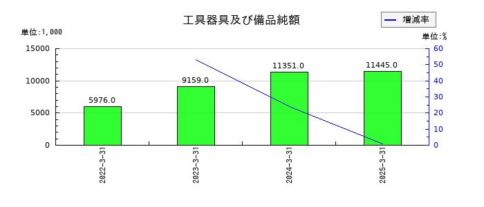 イーディーピー（EDP）の工具器具及び備品純額の推移