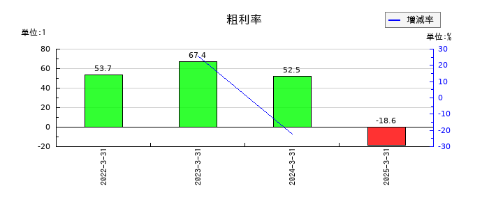 イーディーピー（EDP）の粗利率の推移