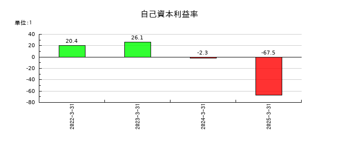 イーディーピー（EDP）の自己資本利益率の推移
