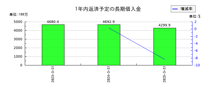 ＫＹＯＲＩＴＳＵの1年内返済予定の長期借入金の推移
