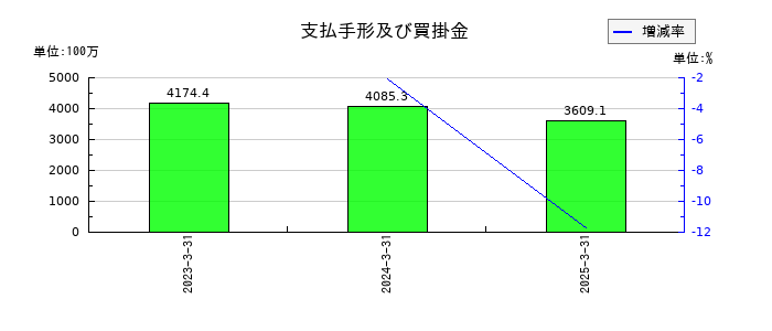 ＫＹＯＲＩＴＳＵの支払手形及び買掛金の推移