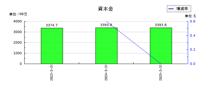 ＫＹＯＲＩＴＳＵの資本金の推移
