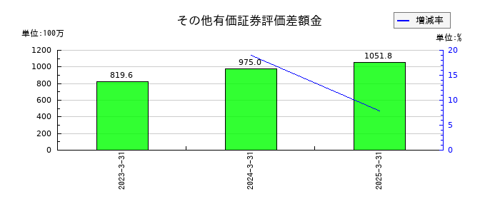 ＫＹＯＲＩＴＳＵのその他有価証券評価差額金の推移