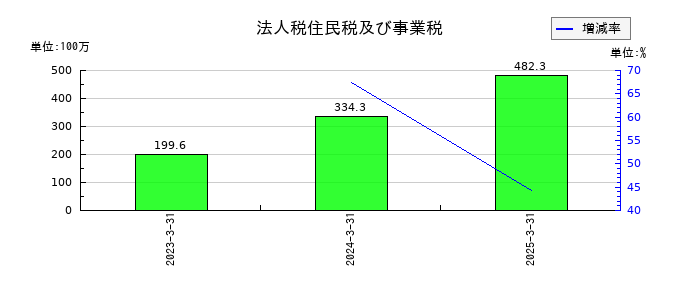 ＫＹＯＲＩＴＳＵの法人税住民税及び事業税の推移