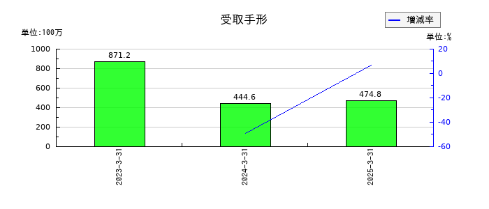 ＫＹＯＲＩＴＳＵの受取手形の推移
