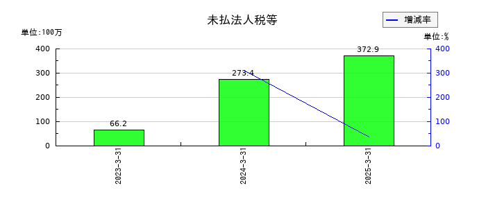 KYORITSUの未払法人税等の推移