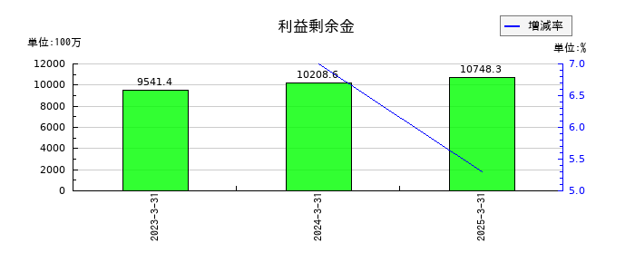 ＫＹＯＲＩＴＳＵの利益剰余金の推移