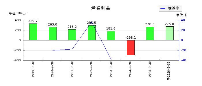 アミファの通期の営業利益推移