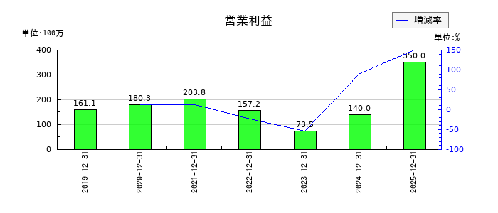 アミファの第1四半期の営業利益推移
