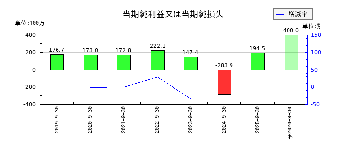 アミファの通期の純利益推移