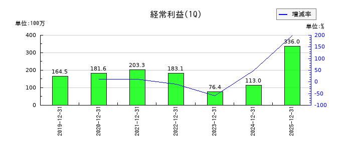 アミファの第1四半期の経常利益推移