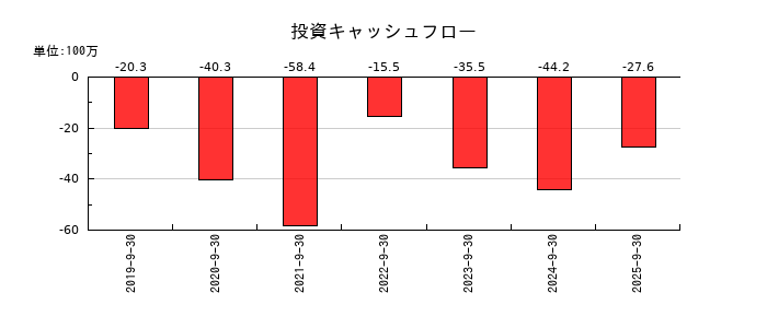 アミファの投資キャッシュフロー推移