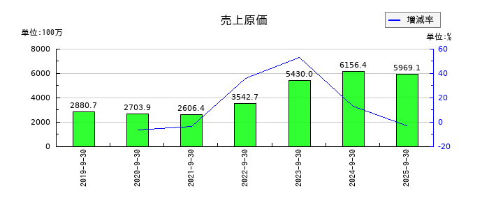 アミファの売上原価の推移