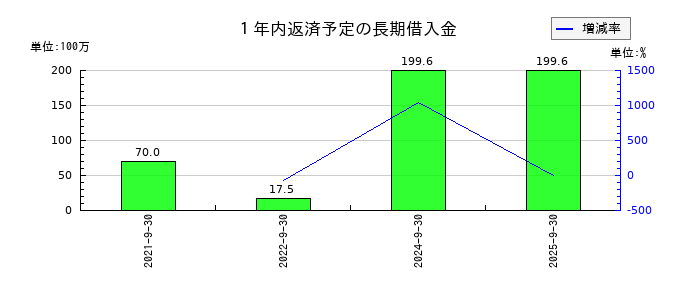 アミファの１年内返済予定の長期借入金の推移