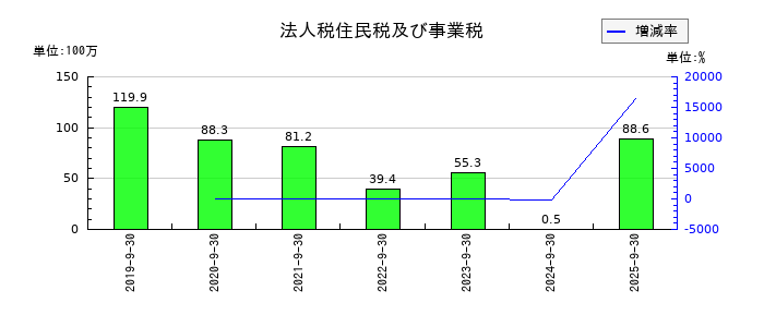 アミファの法人税住民税及び事業税の推移