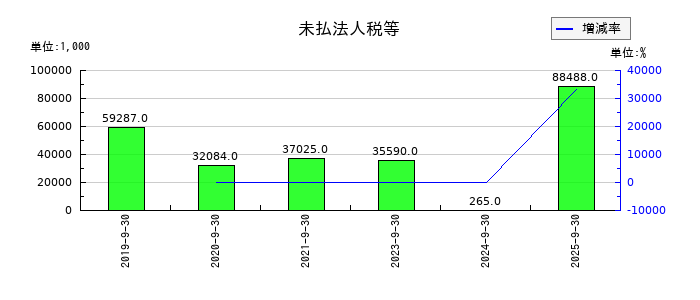 アミファの短期借入金の推移