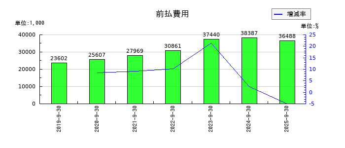 アミファの前払費用の推移
