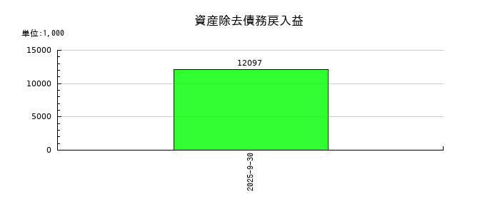 アミファの資産除去債務戻入益の推移
