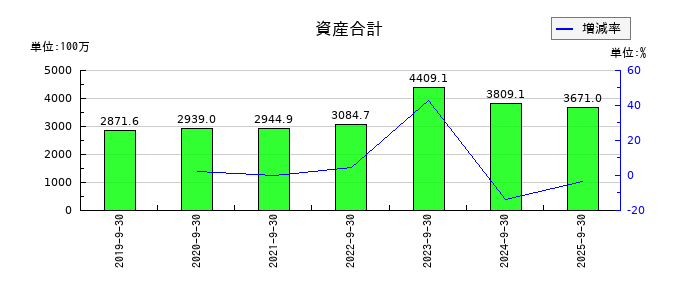 アミファの資産合計の推移