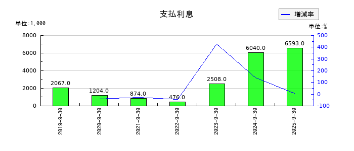 アミファの支払保証料の推移