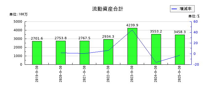 アミファの流動資産合計の推移