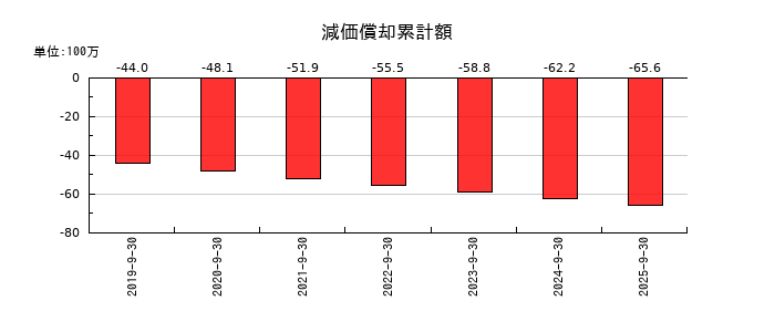 アミファの減価償却累計額の推移